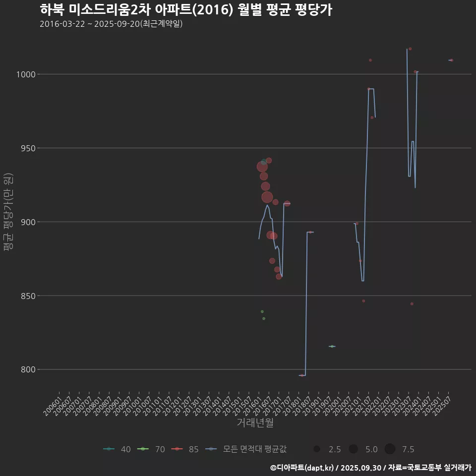 하북 미소드리움2차 아파트(2016) 월별 평균 평당가