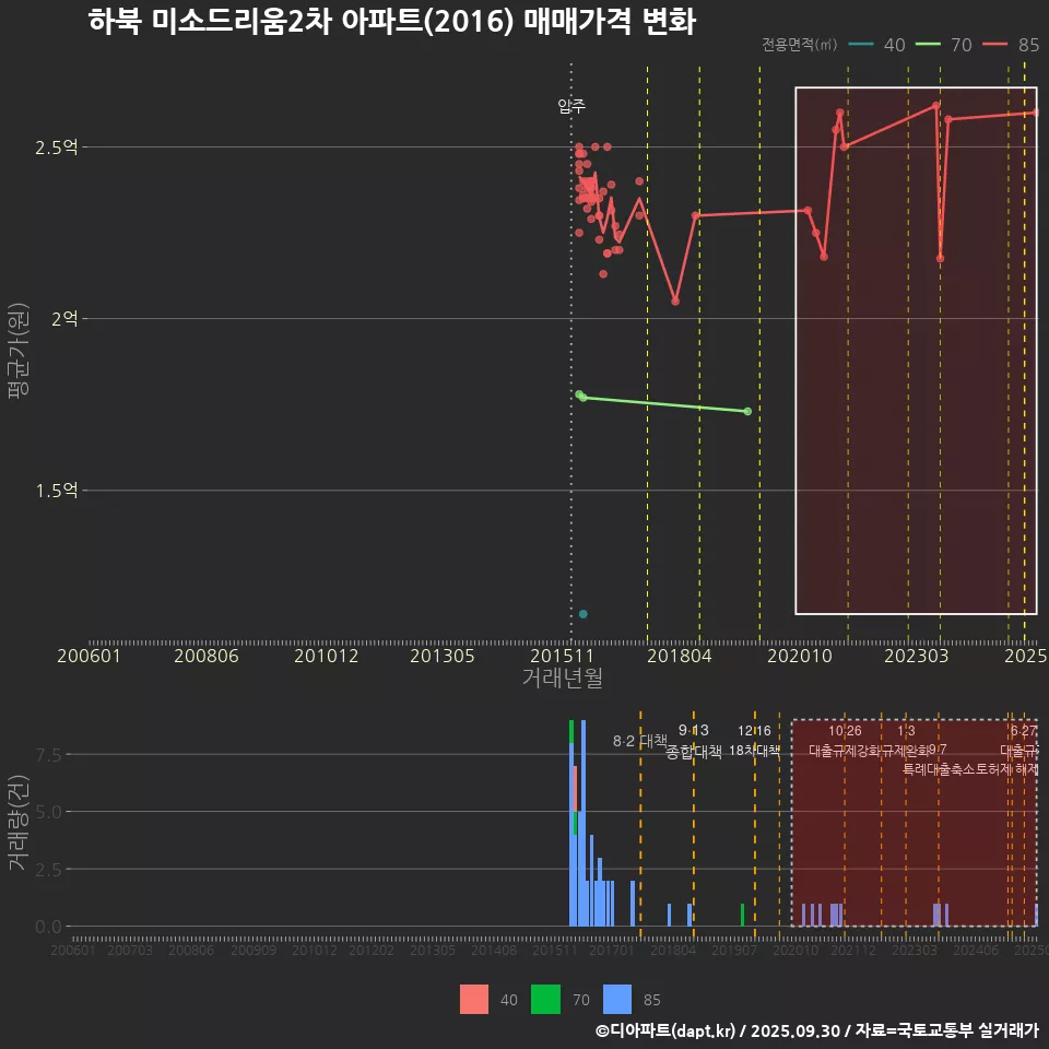 하북 미소드리움2차 아파트(2016) 매매가격 변화