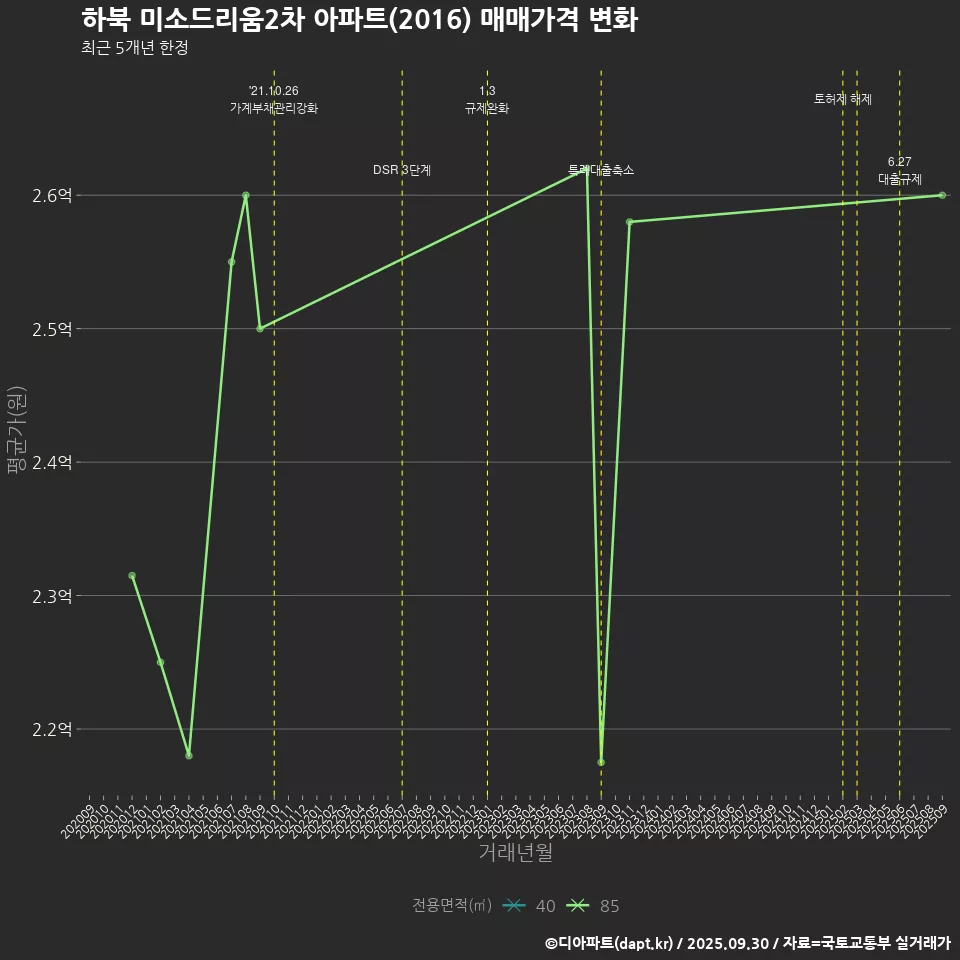 하북 미소드리움2차 아파트(2016) 매매가격 변화