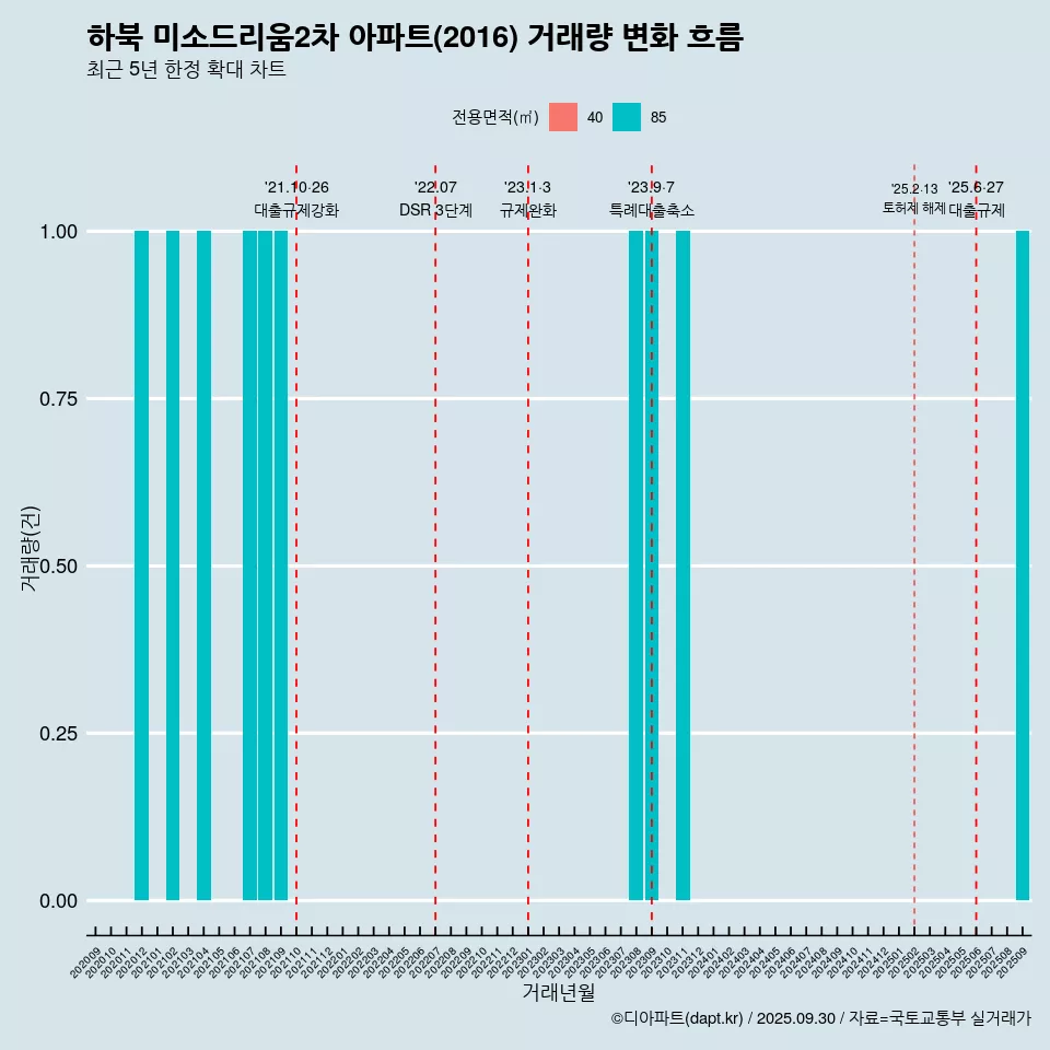 하북 미소드리움2차 아파트(2016) 거래량 변화 흐름