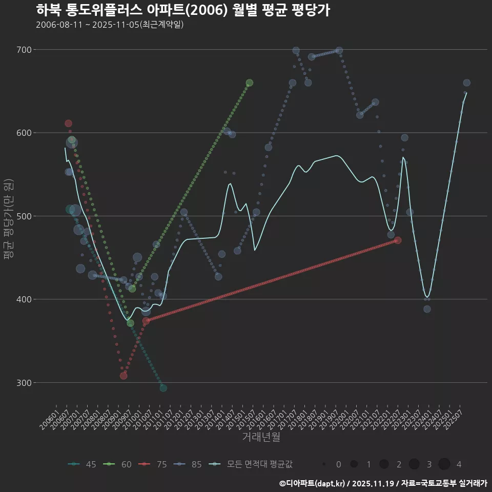 하북 통도위플러스 아파트(2006) 월별 평균 평당가