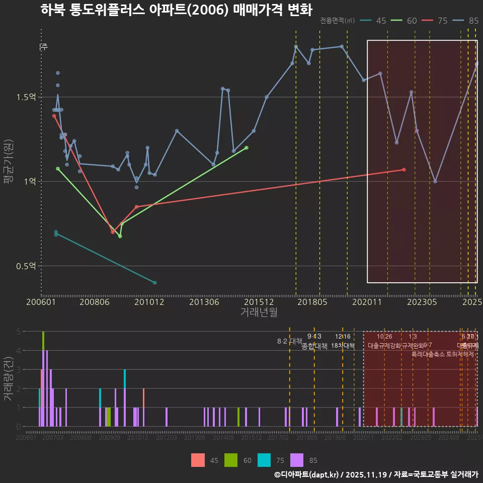 하북 통도위플러스 아파트(2006) 매매가격 변화