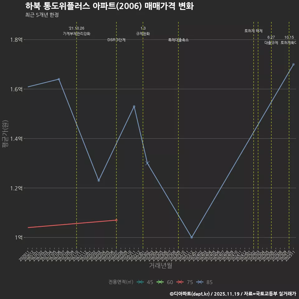 하북 통도위플러스 아파트(2006) 매매가격 변화