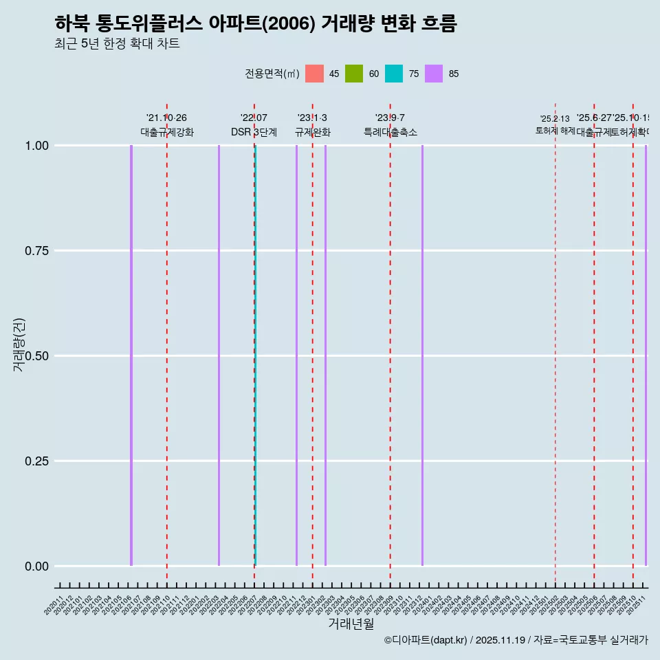 하북 통도위플러스 아파트(2006) 거래량 변화 흐름