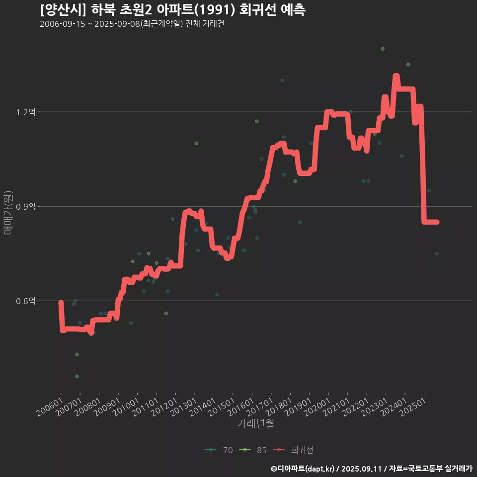 [양산시] 하북 초원2 아파트(1991) 회귀선 예측