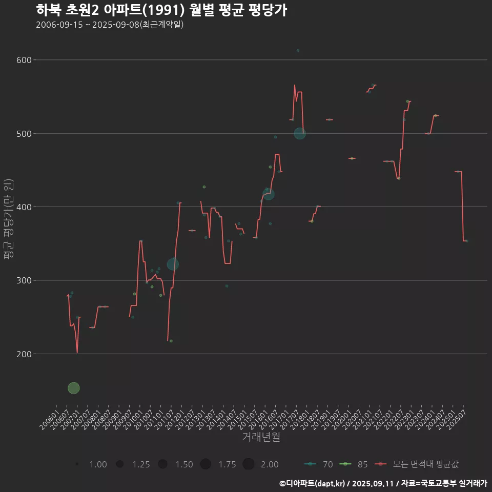 하북 초원2 아파트(1991) 월별 평균 평당가