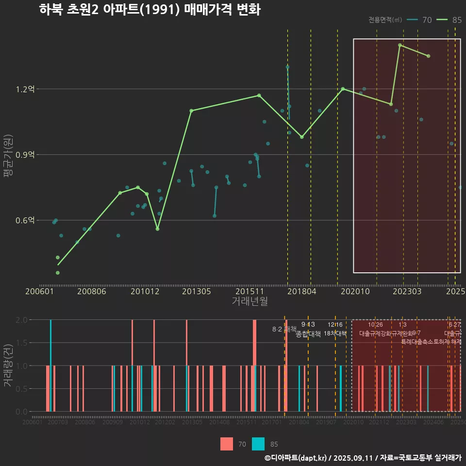하북 초원2 아파트(1991) 매매가격 변화