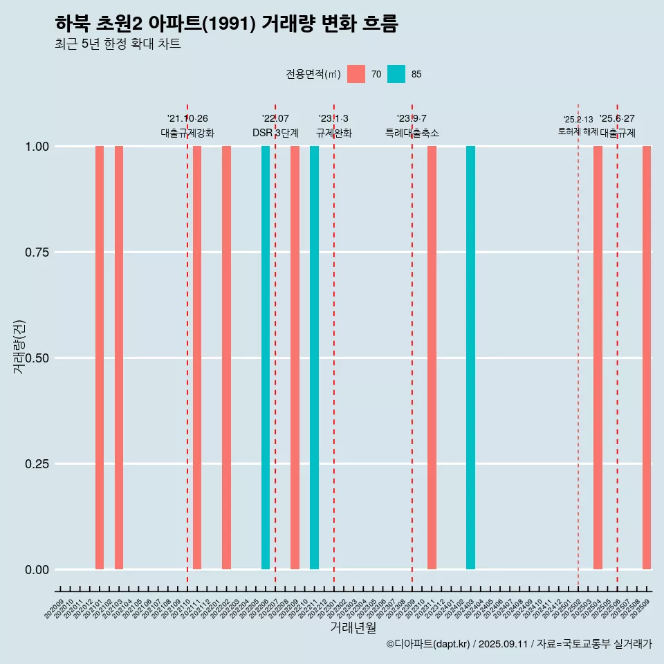 하북 초원2 아파트(1991) 거래량 변화 흐름