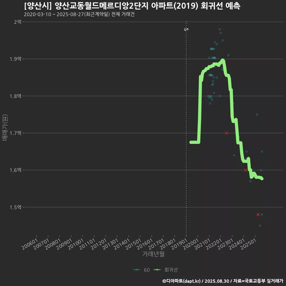 [양산시] 양산교동월드메르디앙2단지 아파트(2019) 회귀선 예측