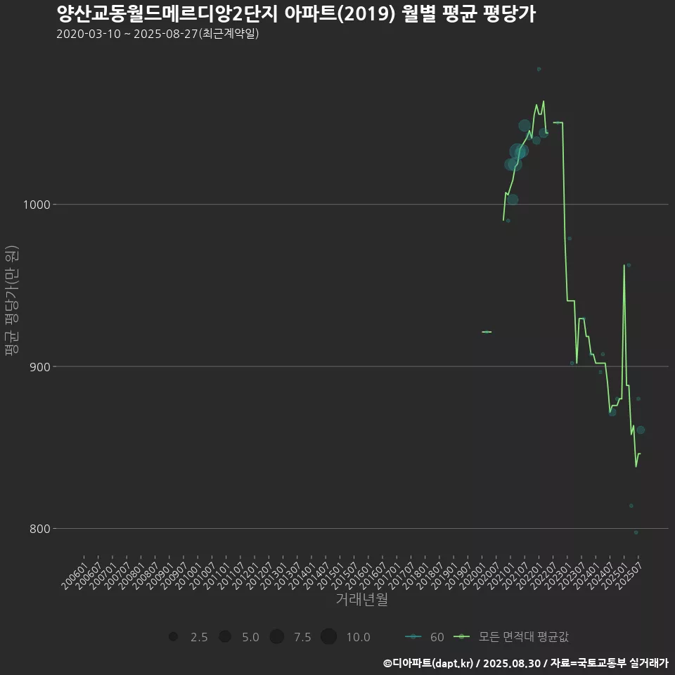 양산교동월드메르디앙2단지 아파트(2019) 월별 평균 평당가