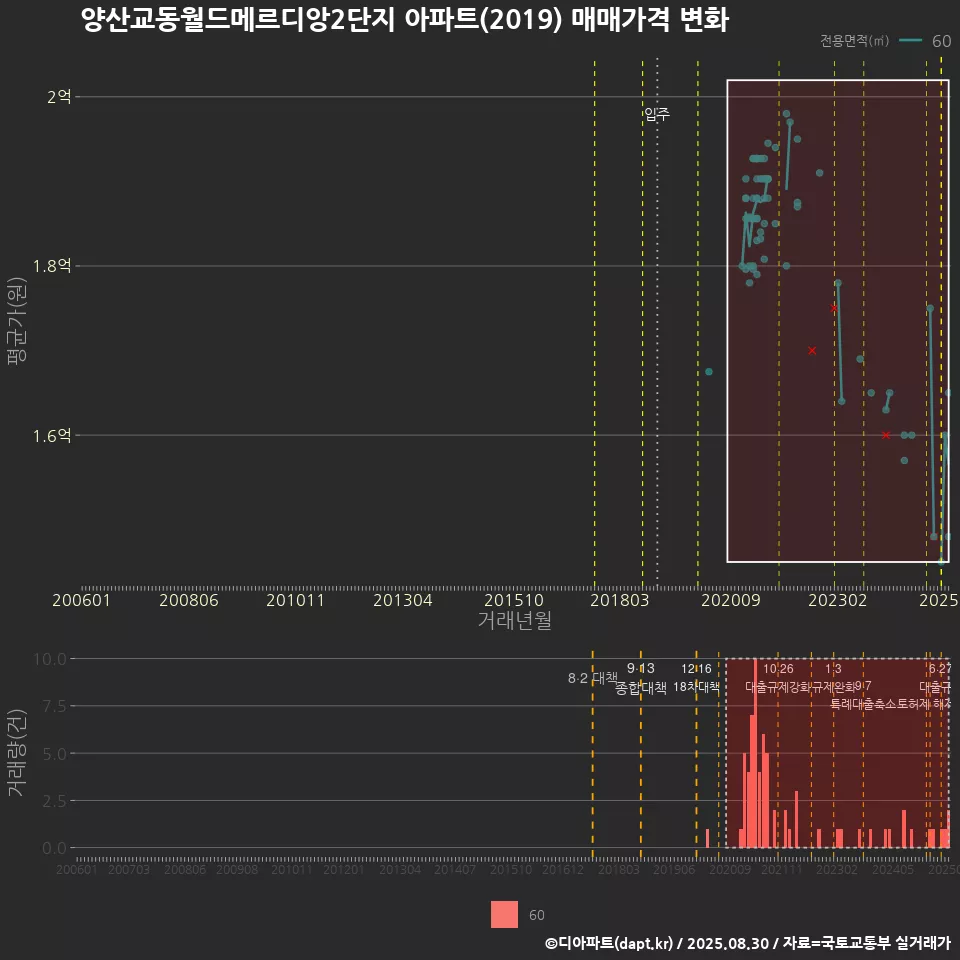 양산교동월드메르디앙2단지 아파트(2019) 매매가격 변화