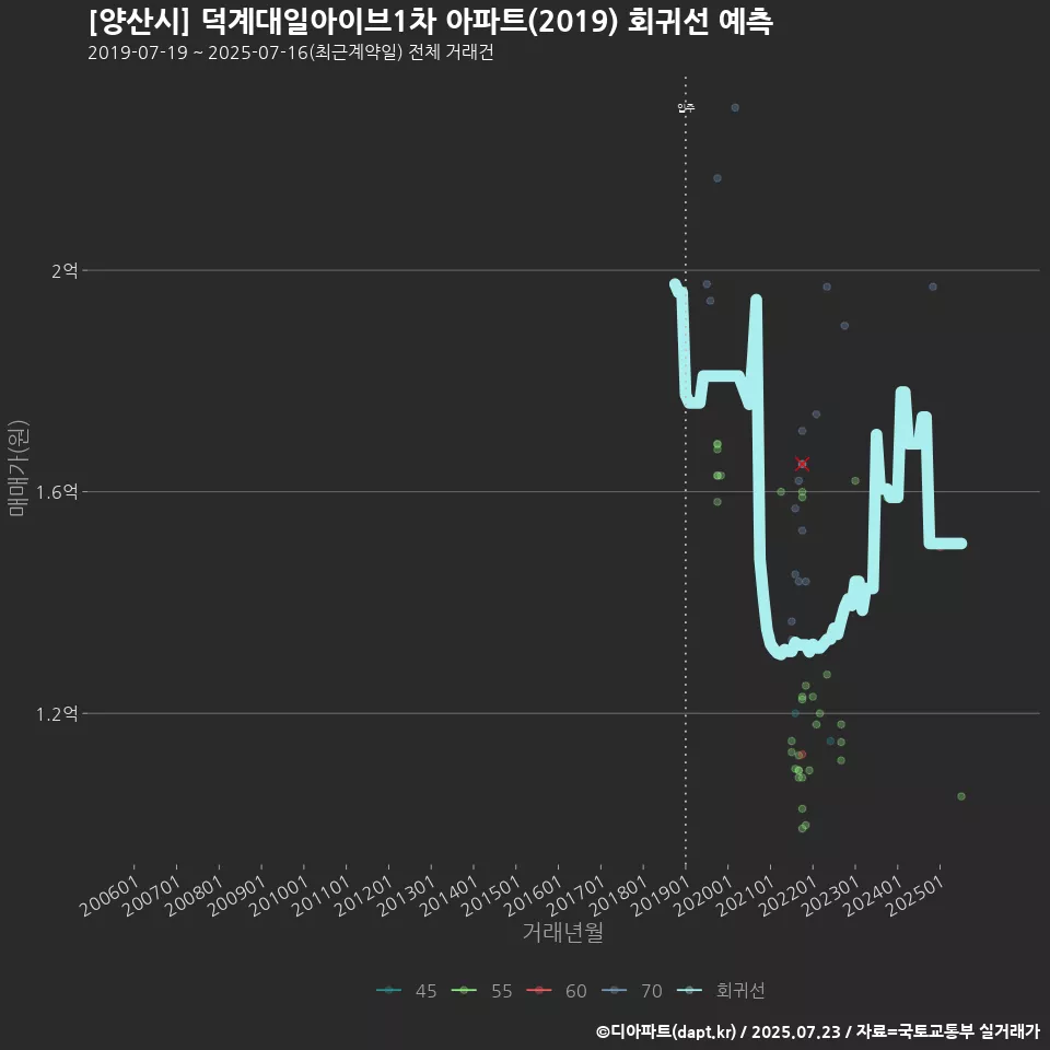 [양산시] 덕계대일아이브1차 아파트(2019) 회귀선 예측