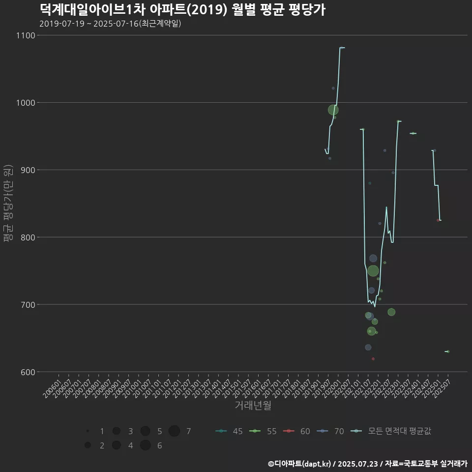 덕계대일아이브1차 아파트(2019) 월별 평균 평당가