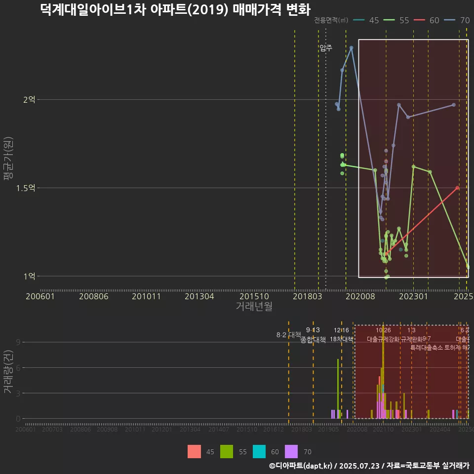 덕계대일아이브1차 아파트(2019) 매매가격 변화