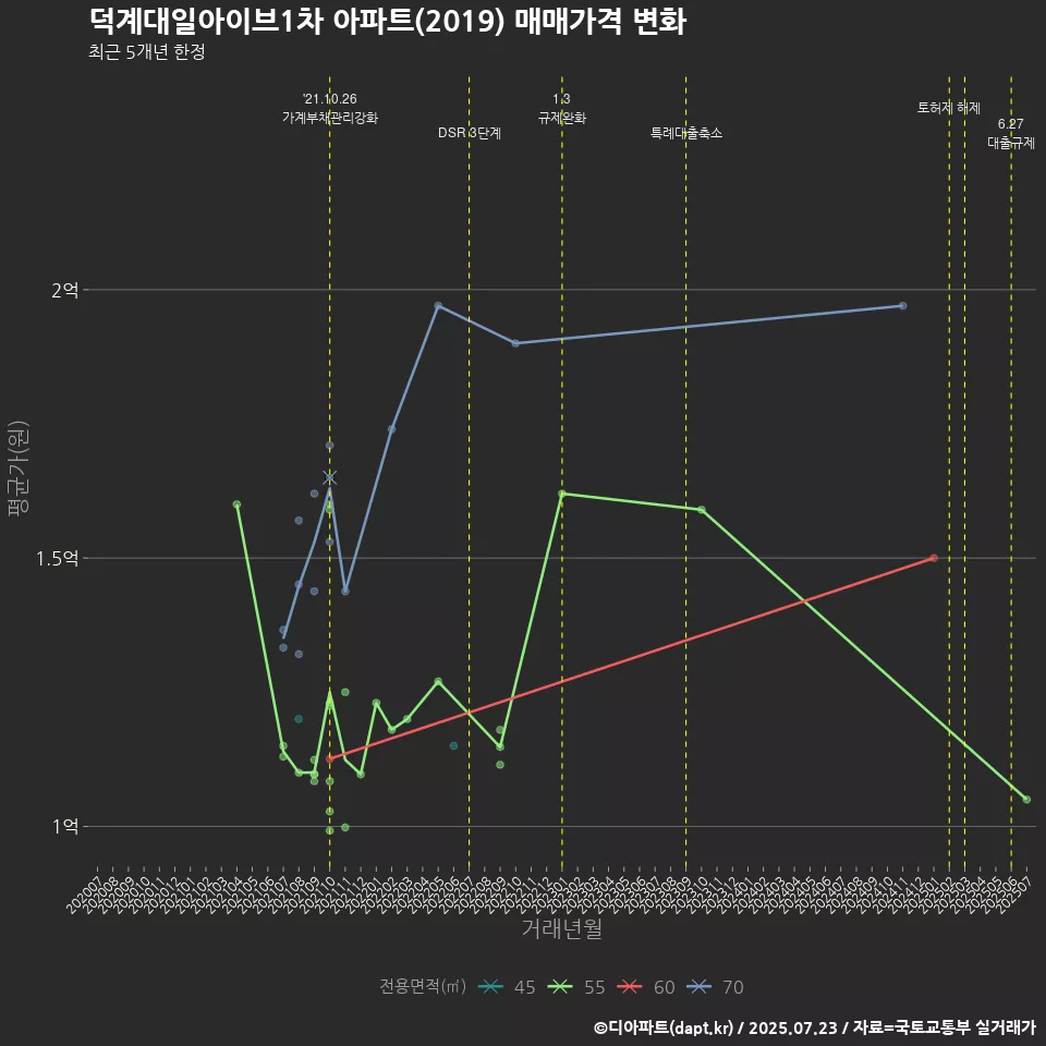 덕계대일아이브1차 아파트(2019) 매매가격 변화