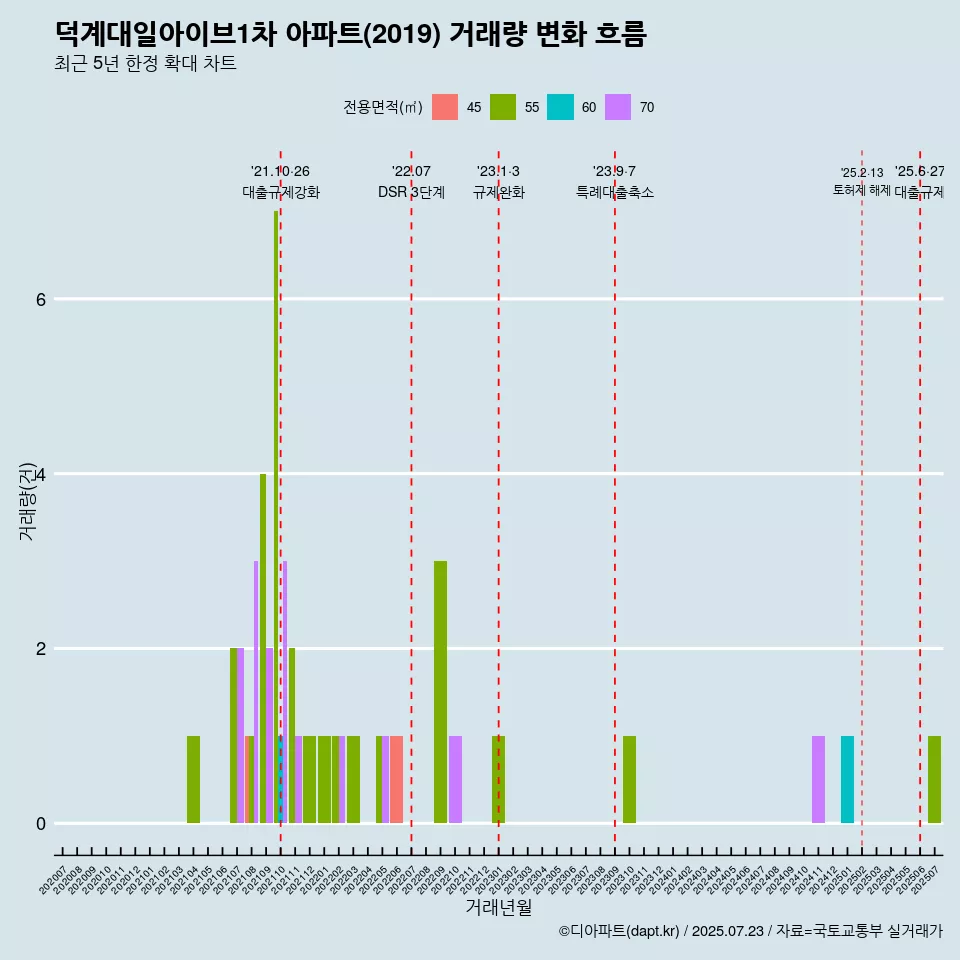 덕계대일아이브1차 아파트(2019) 거래량 변화 흐름