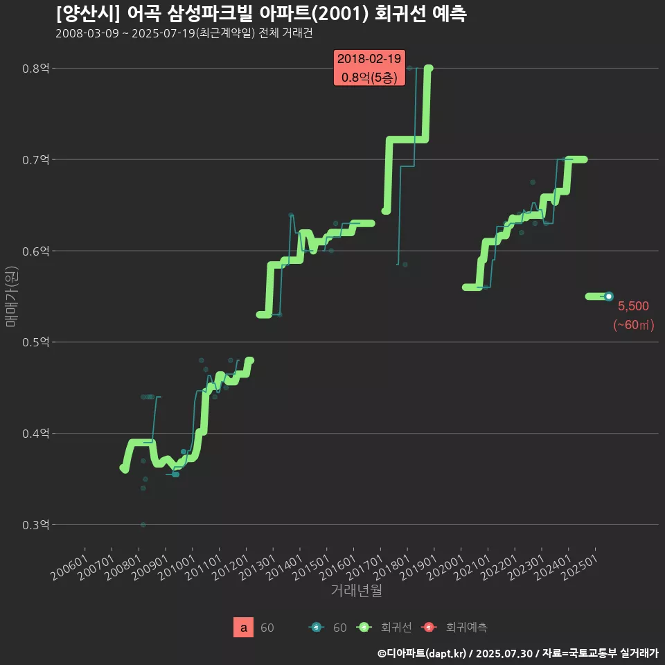 [양산시] 어곡 삼성파크빌 아파트(2001) 회귀선 예측