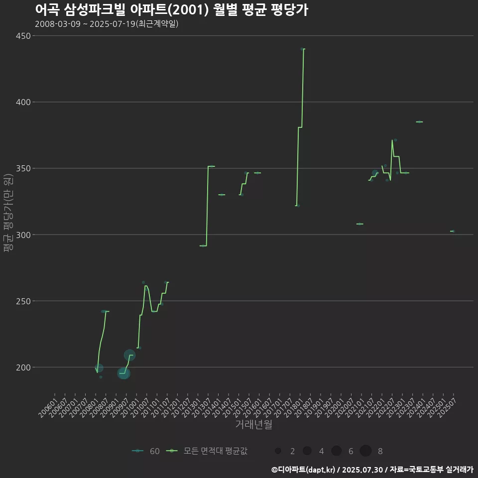 어곡 삼성파크빌 아파트(2001) 월별 평균 평당가