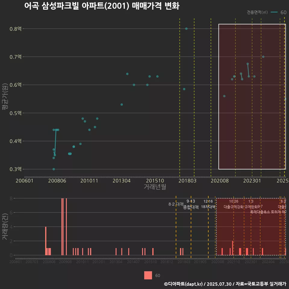어곡 삼성파크빌 아파트(2001) 매매가격 변화