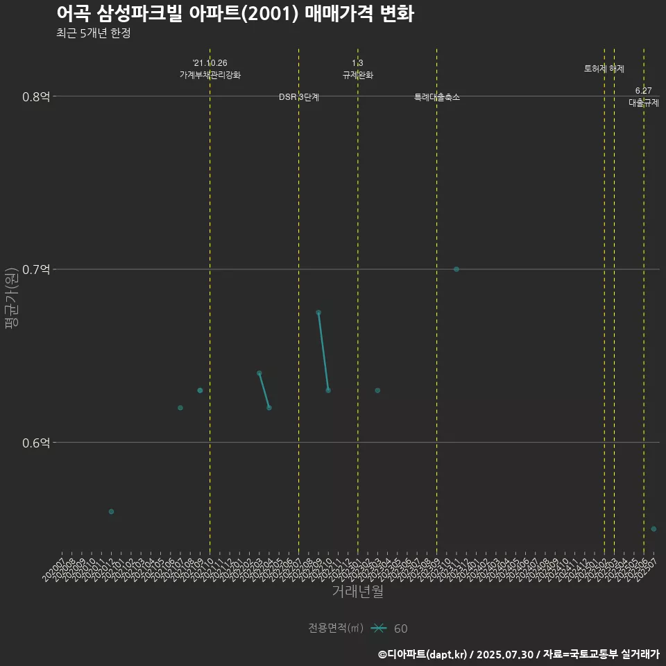 어곡 삼성파크빌 아파트(2001) 매매가격 변화