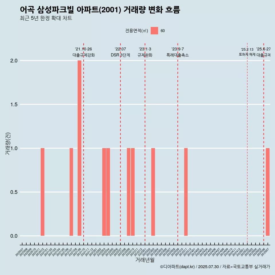 어곡 삼성파크빌 아파트(2001) 거래량 변화 흐름