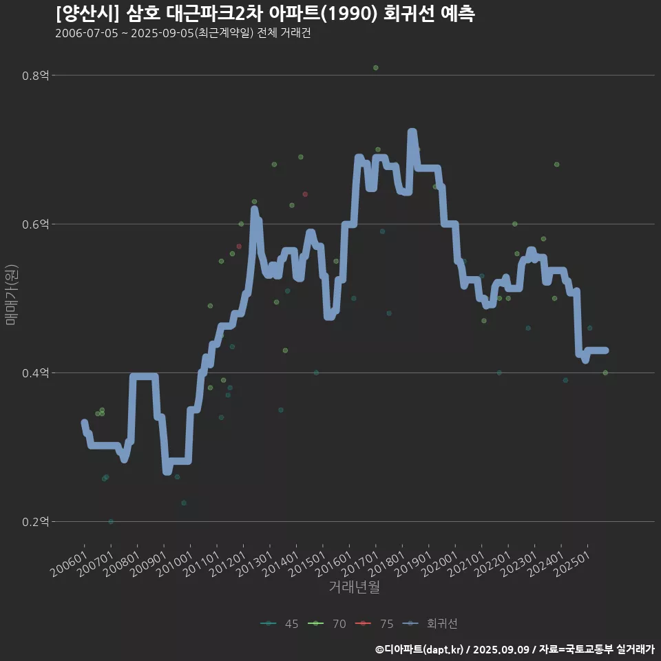 [양산시] 삼호 대근파크2차 아파트(1990) 회귀선 예측