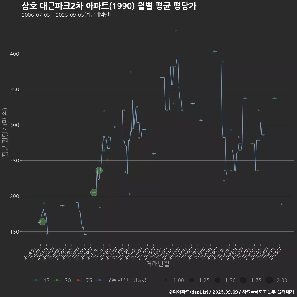 삼호 대근파크2차 아파트(1990) 월별 평균 평당가
