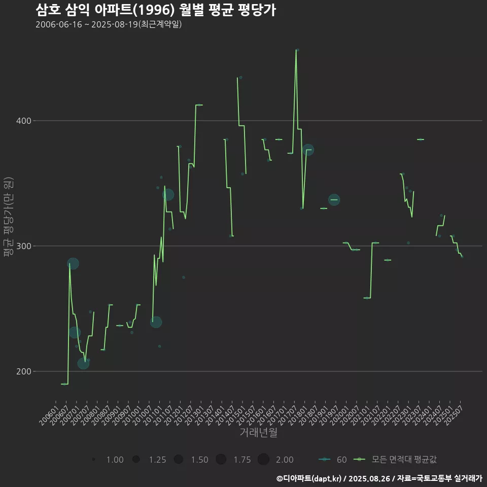 삼호 삼익 아파트(1996) 월별 평균 평당가