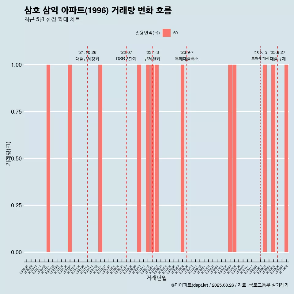 삼호 삼익 아파트(1996) 거래량 변화 흐름