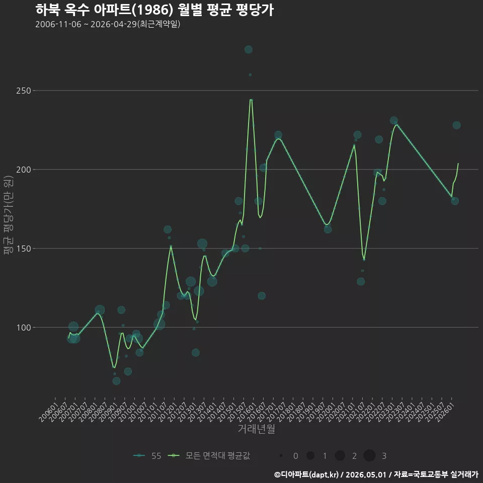 하북 옥수 아파트(1986) 월별 평균 평당가