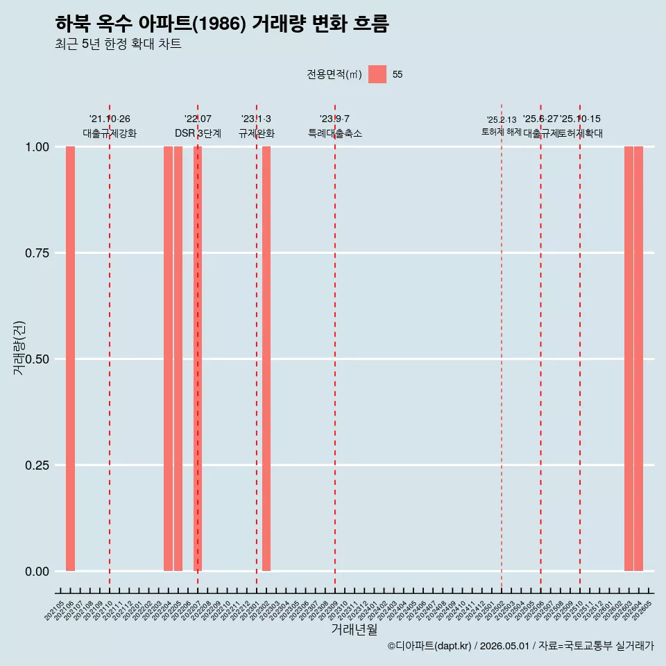 하북 옥수 아파트(1986) 거래량 변화 흐름