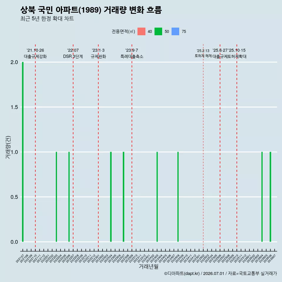 상북 국민 아파트(1989) 거래량 변화 흐름