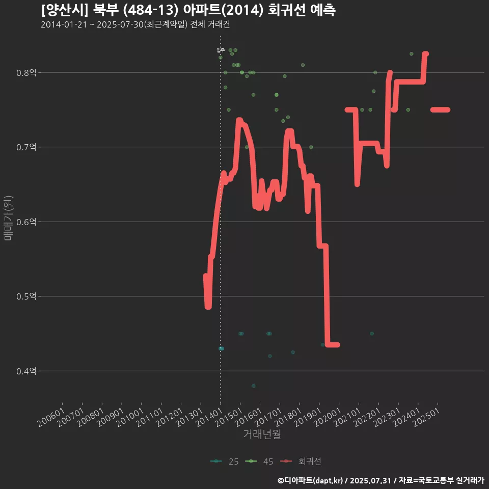 [양산시] 북부 (484-13) 아파트(2014) 회귀선 예측