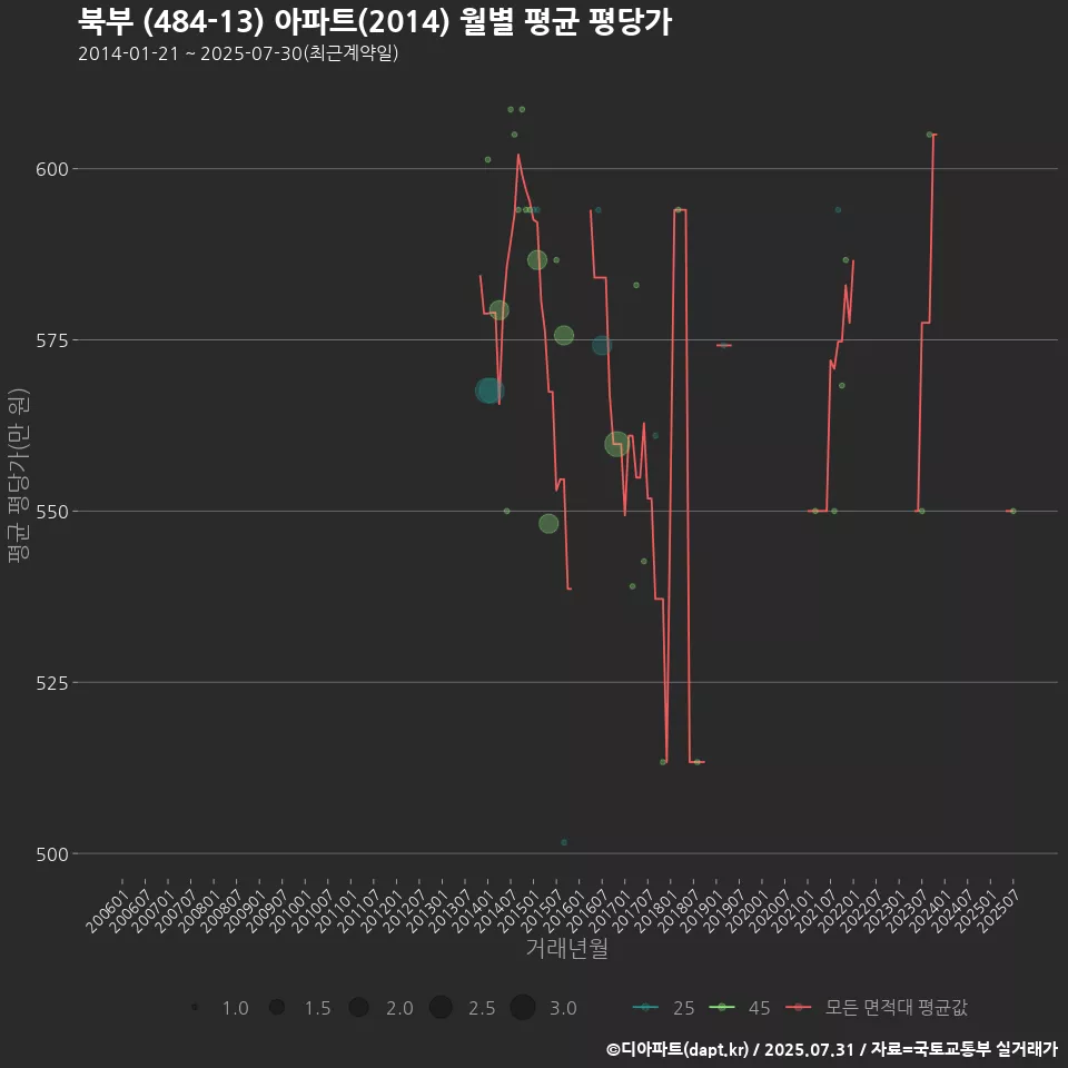 북부 (484-13) 아파트(2014) 월별 평균 평당가