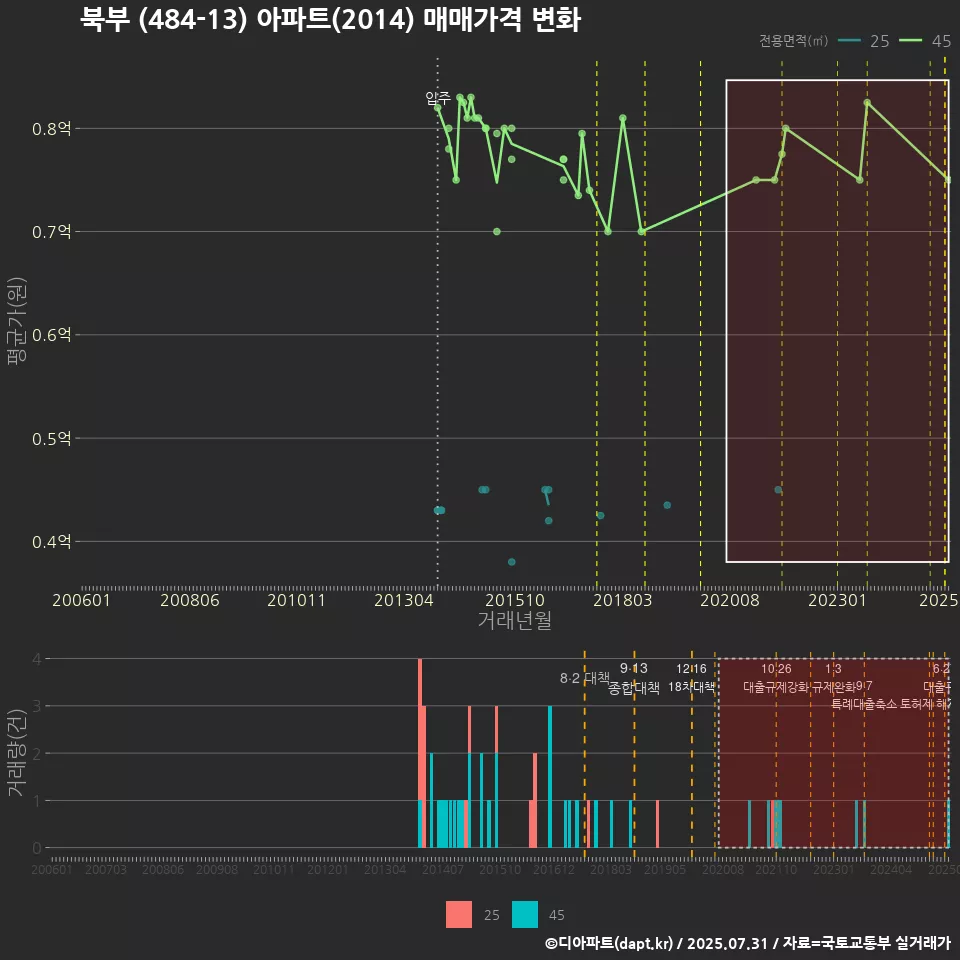 북부 (484-13) 아파트(2014) 매매가격 변화