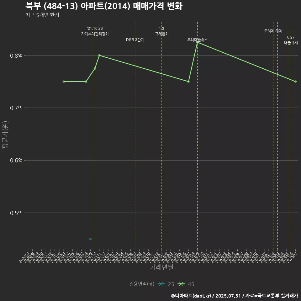 북부 (484-13) 아파트(2014) 매매가격 변화