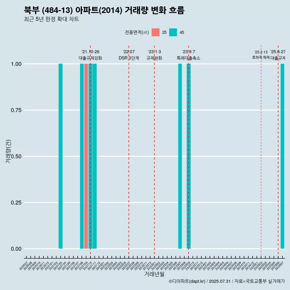 북부 (484-13) 아파트(2014) 거래량 변화 흐름