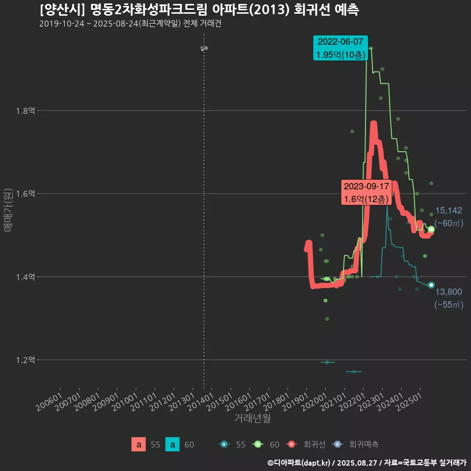 [양산시] 명동2차화성파크드림 아파트(2013) 회귀선 예측