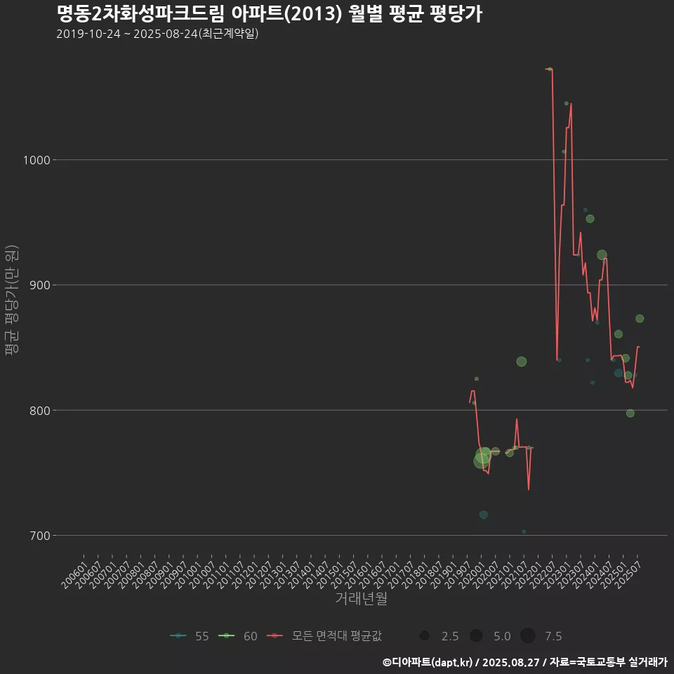 명동2차화성파크드림 아파트(2013) 월별 평균 평당가