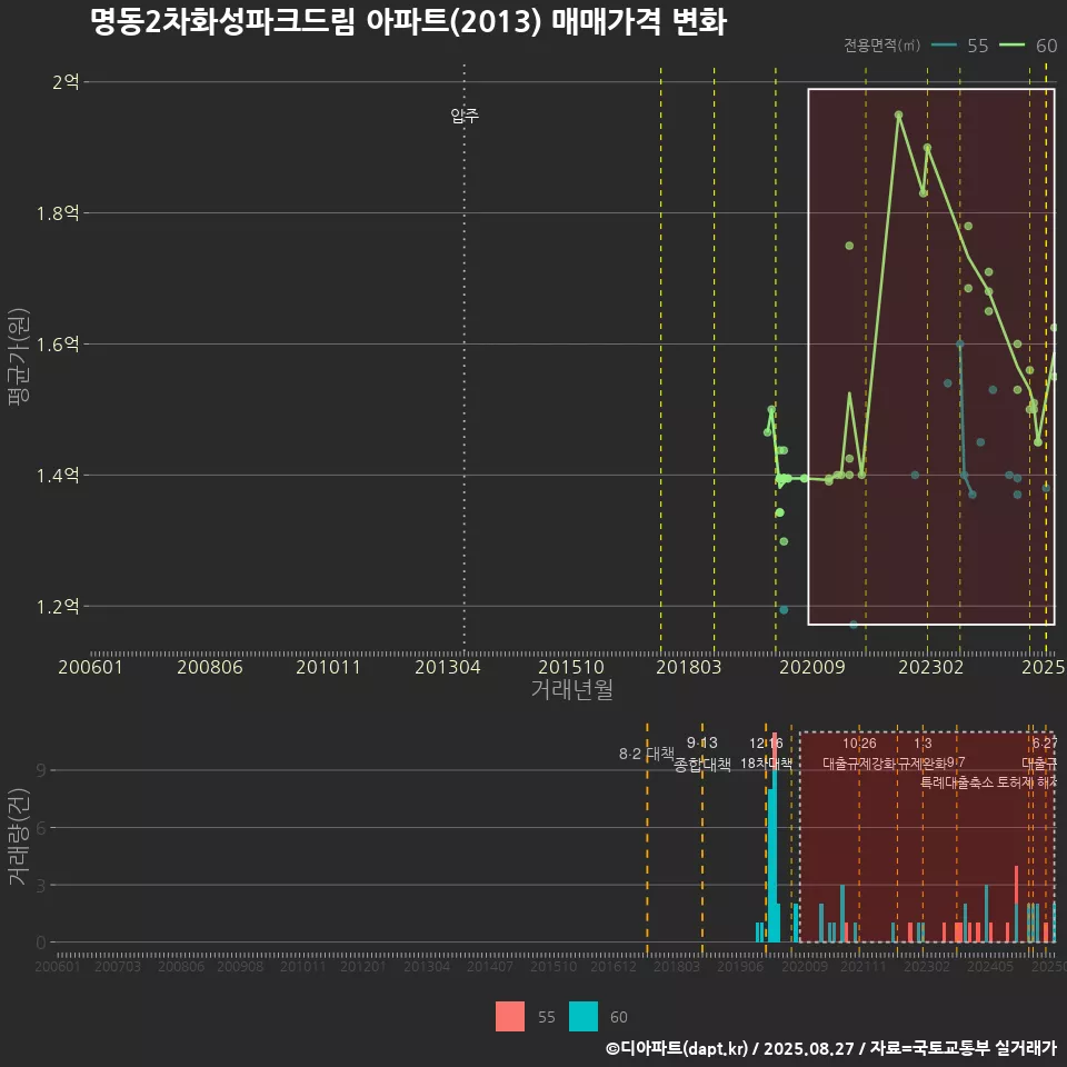 명동2차화성파크드림 아파트(2013) 매매가격 변화