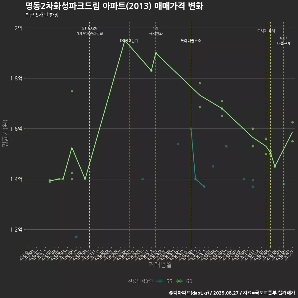 명동2차화성파크드림 아파트(2013) 매매가격 변화