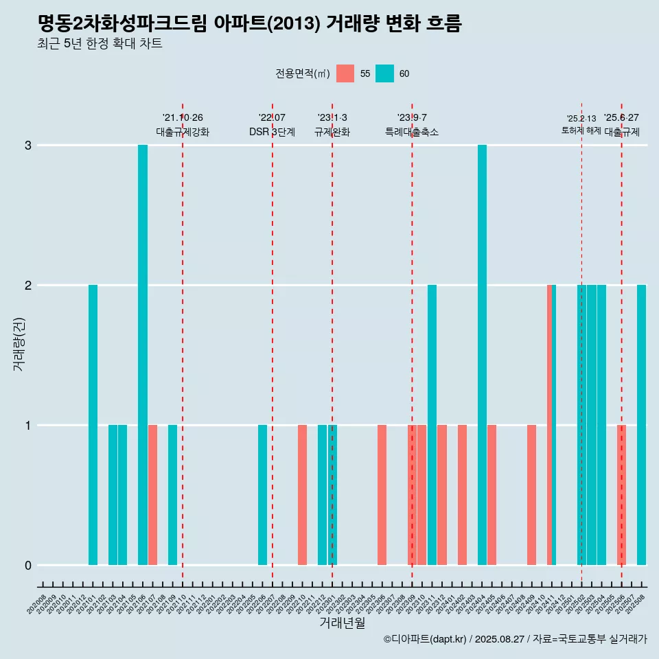 명동2차화성파크드림 아파트(2013) 거래량 변화 흐름