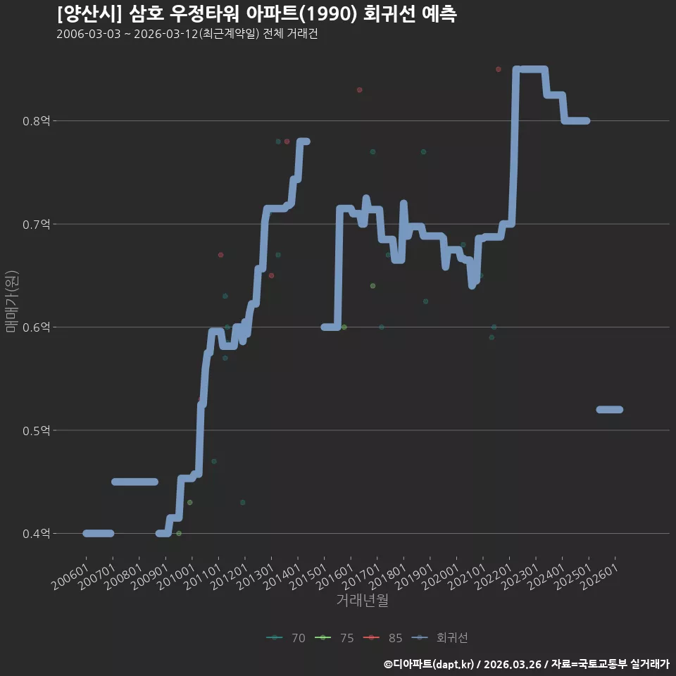 [양산시] 삼호 우정타워 아파트(1990) 회귀선 예측