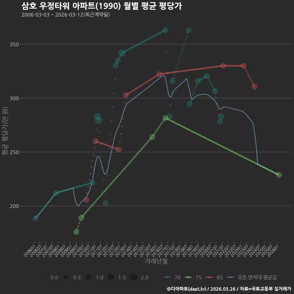 삼호 우정타워 아파트(1990) 월별 평균 평당가