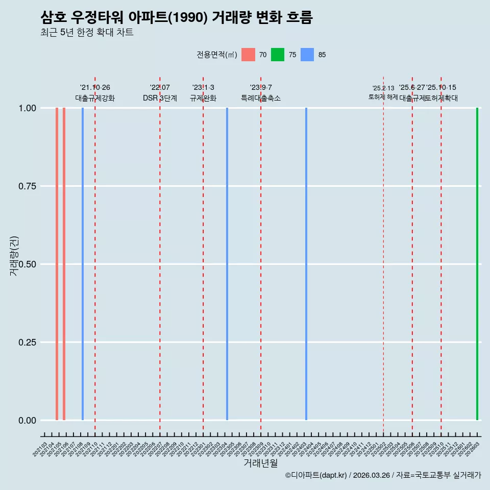 삼호 우정타워 아파트(1990) 거래량 변화 흐름