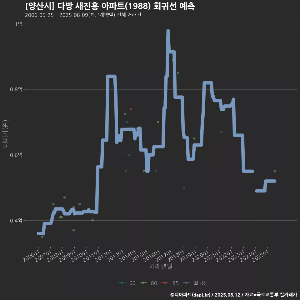 [양산시] 다방 새진흥 아파트(1988) 회귀선 예측