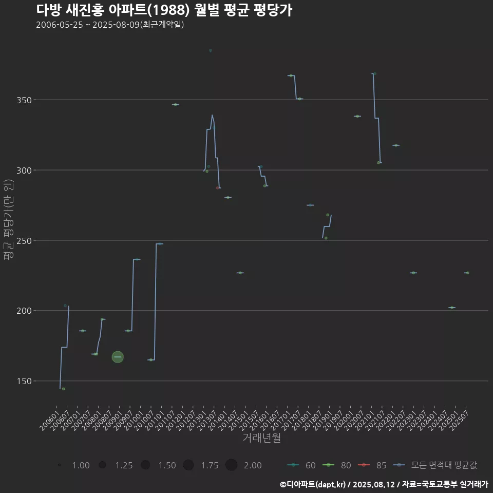 다방 새진흥 아파트(1988) 월별 평균 평당가