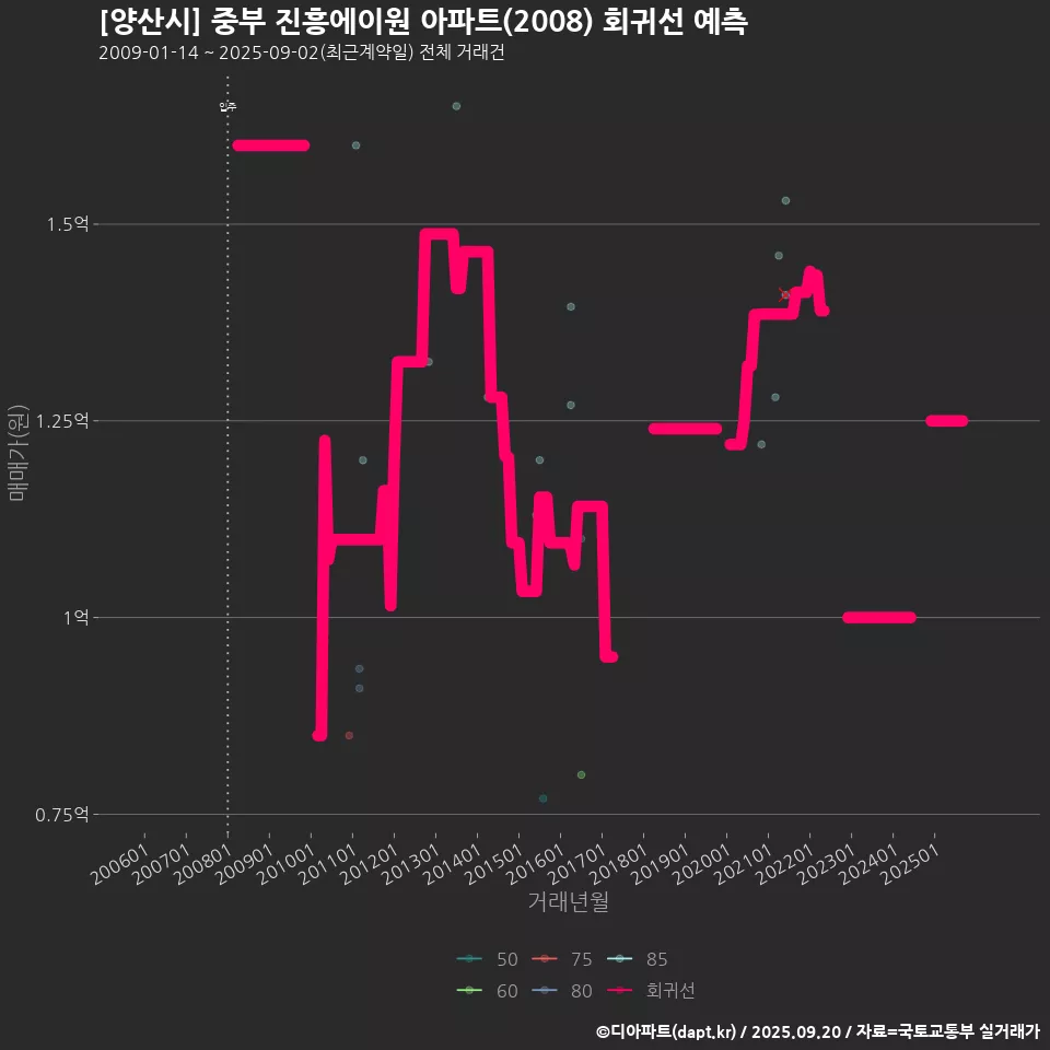 [양산시] 중부 진흥에이원 아파트(2008) 회귀선 예측