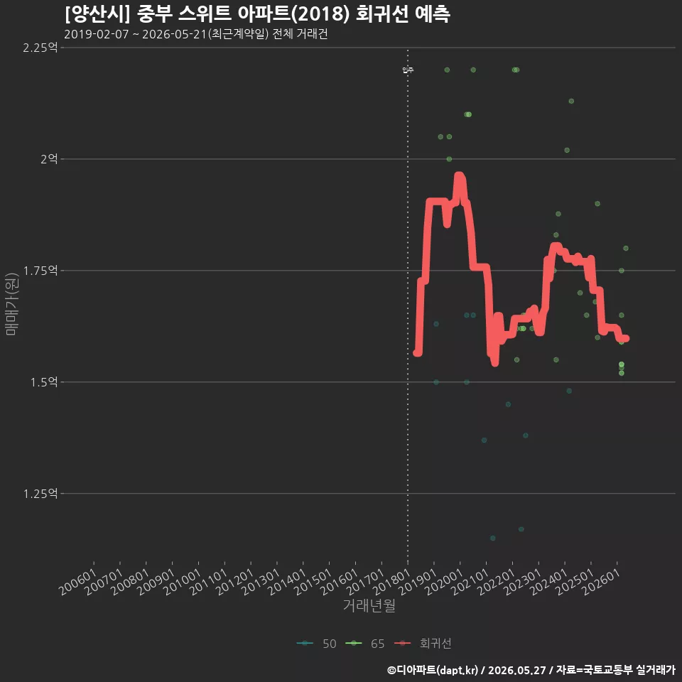 [양산시] 중부 스위트 아파트(2018) 회귀선 예측