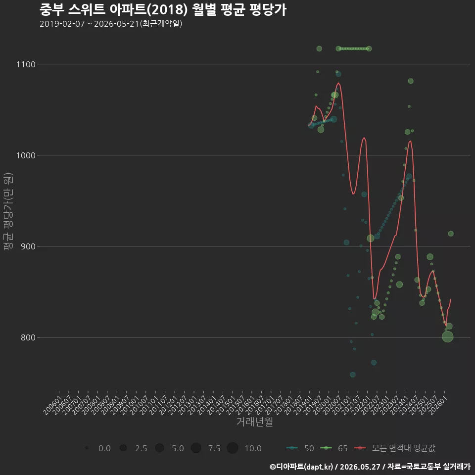 중부 스위트 아파트(2018) 월별 평균 평당가